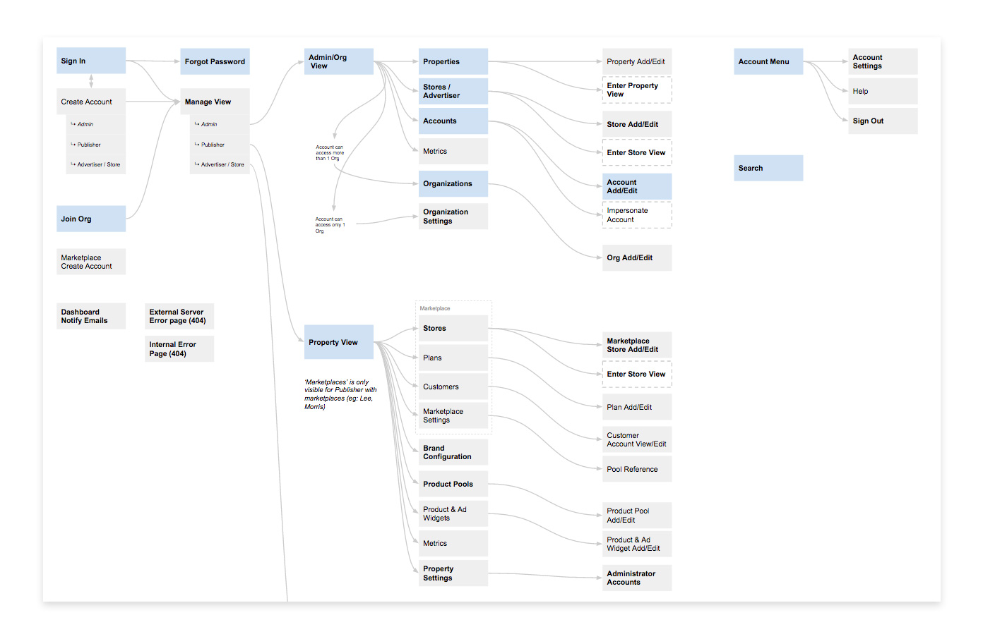 Management Site Flow